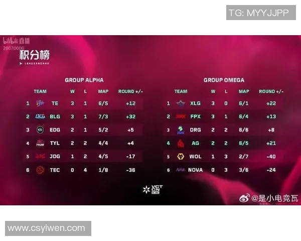 FPX在精英赛积分榜上以94分稳居第一争夺冠军形势明朗