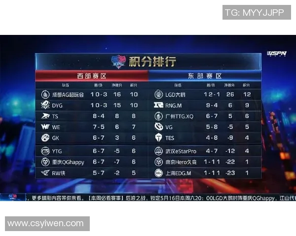 电竞实时数据全球挑战赛FPX强势领跑积分榜以66分领先其他战队 电竞实时数据全球挑战赛FPX强势领跑积分榜以66分领先其他战队